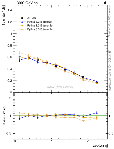 Plot of l.eta in 13000 GeV pp collisions