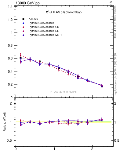 Plot of l.eta in 13000 GeV pp collisions