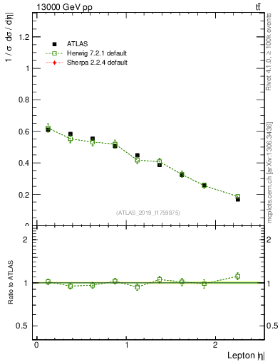 Plot of l.eta in 13000 GeV pp collisions