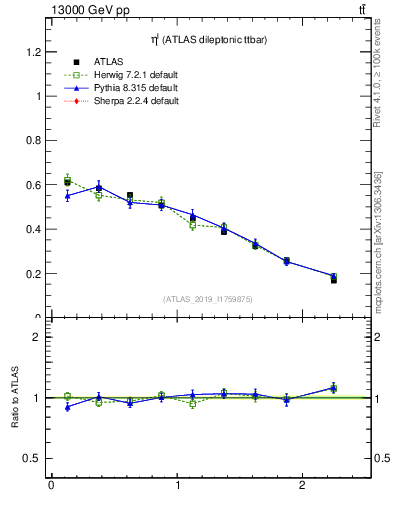 Plot of l.eta in 13000 GeV pp collisions