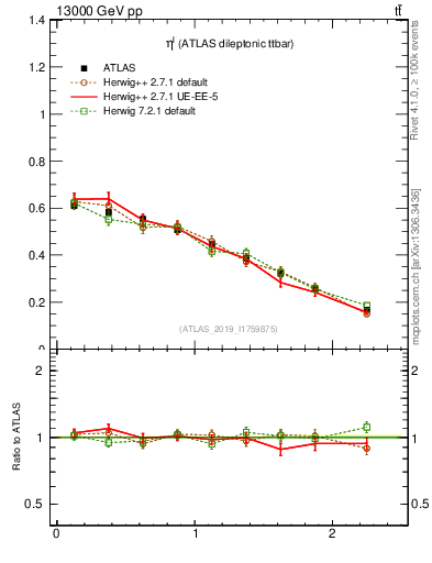 Plot of l.eta in 13000 GeV pp collisions