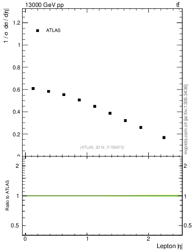 Plot of l.eta in 13000 GeV pp collisions