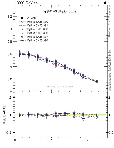 Plot of l.eta in 13000 GeV pp collisions