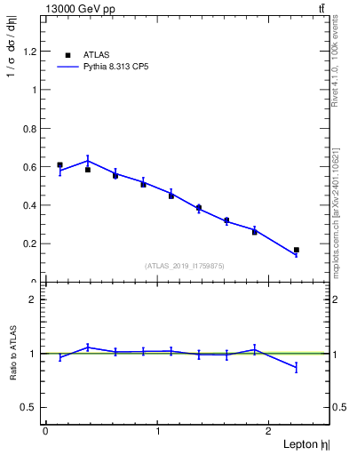 Plot of l.eta in 13000 GeV pp collisions