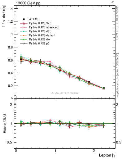 Plot of l.eta in 13000 GeV pp collisions