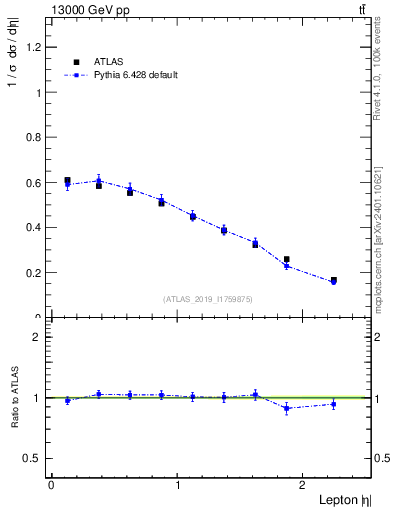 Plot of l.eta in 13000 GeV pp collisions
