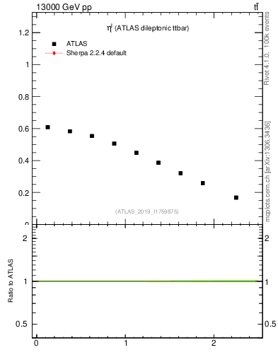 Plot of l.eta in 13000 GeV pp collisions