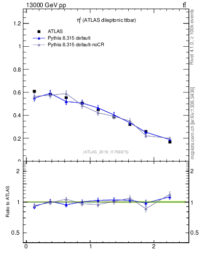 Plot of l.eta in 13000 GeV pp collisions