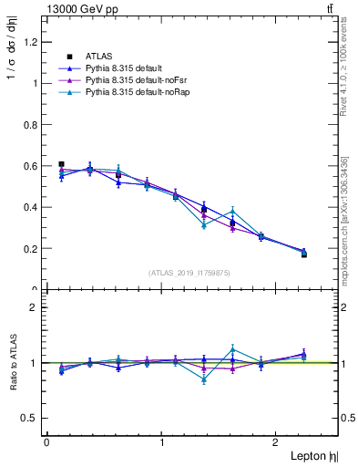 Plot of l.eta in 13000 GeV pp collisions