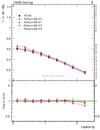 Plot of l.eta in 13000 GeV pp collisions
