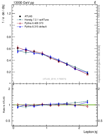 Plot of l.eta in 13000 GeV pp collisions