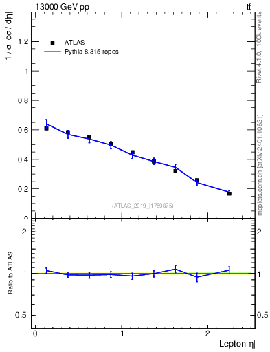 Plot of l.eta in 13000 GeV pp collisions