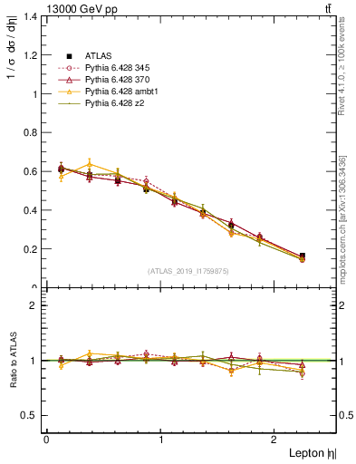 Plot of l.eta in 13000 GeV pp collisions