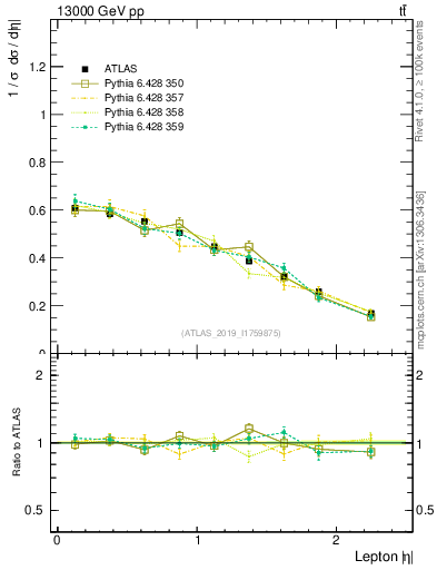 Plot of l.eta in 13000 GeV pp collisions