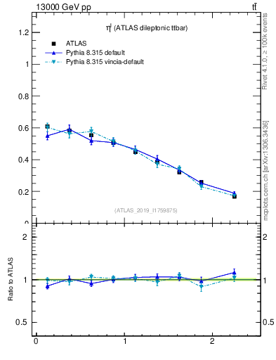 Plot of l.eta in 13000 GeV pp collisions