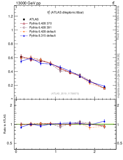 Plot of l.eta in 13000 GeV pp collisions