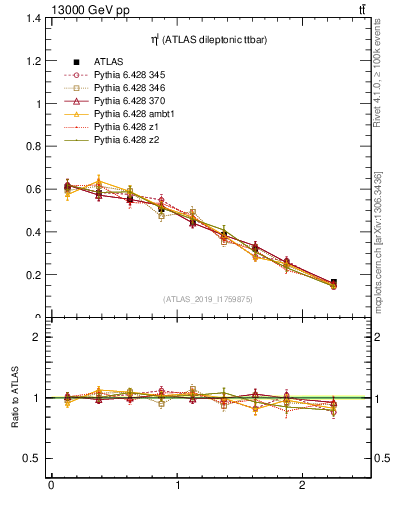 Plot of l.eta in 13000 GeV pp collisions