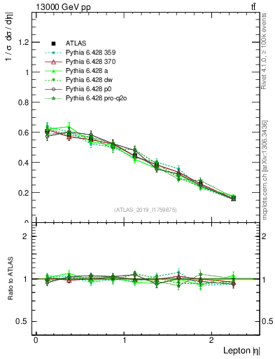Plot of l.eta in 13000 GeV pp collisions