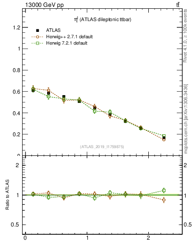 Plot of l.eta in 13000 GeV pp collisions