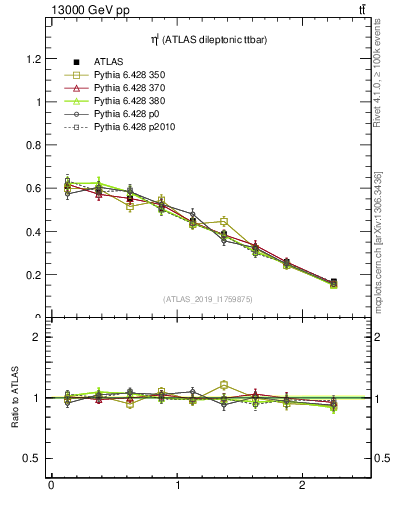Plot of l.eta in 13000 GeV pp collisions