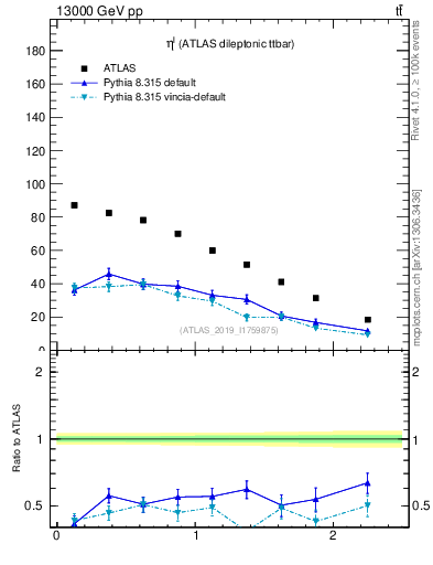 Plot of l.eta in 13000 GeV pp collisions