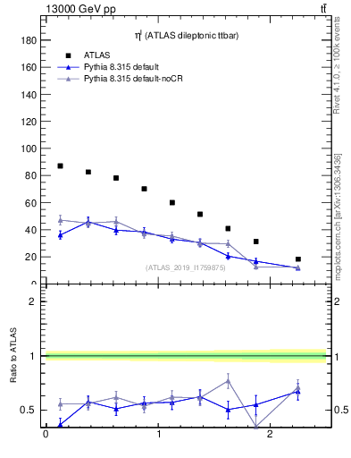 Plot of l.eta in 13000 GeV pp collisions