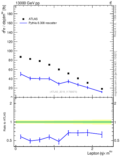 Plot of l.eta in 13000 GeV pp collisions