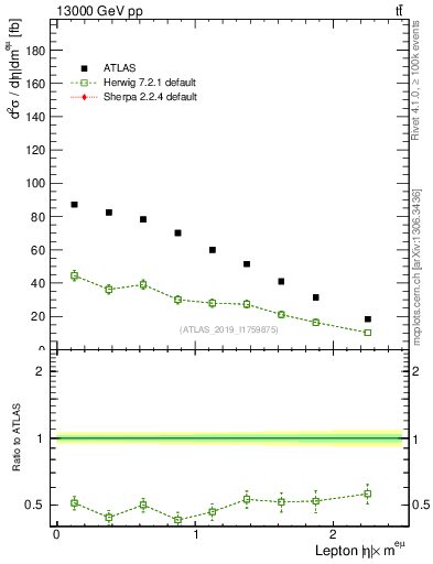 Plot of l.eta in 13000 GeV pp collisions