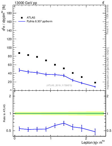 Plot of l.eta in 13000 GeV pp collisions