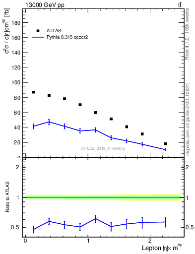 Plot of l.eta in 13000 GeV pp collisions