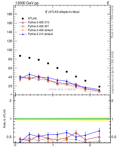 Plot of l.eta in 13000 GeV pp collisions