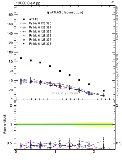 Plot of l.eta in 13000 GeV pp collisions