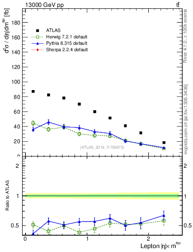 Plot of l.eta in 13000 GeV pp collisions