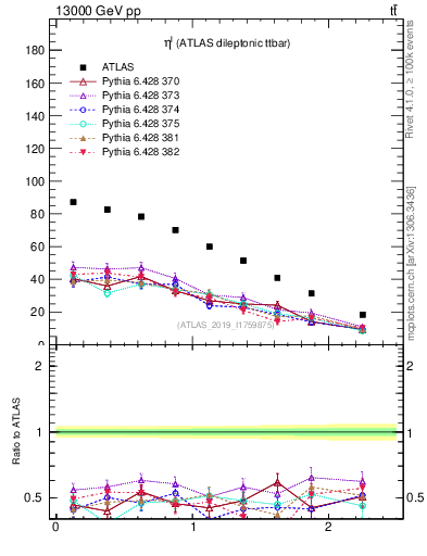 Plot of l.eta in 13000 GeV pp collisions