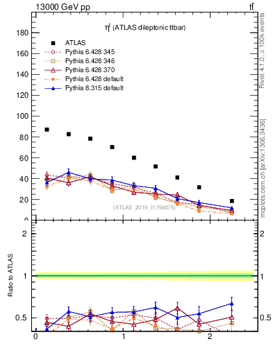 Plot of l.eta in 13000 GeV pp collisions