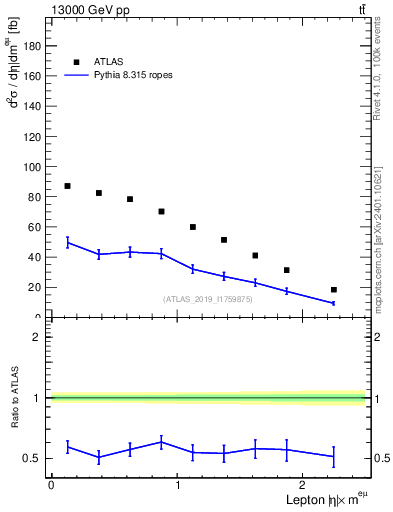 Plot of l.eta in 13000 GeV pp collisions