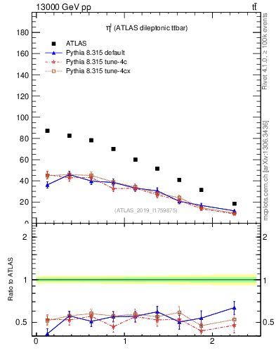 Plot of l.eta in 13000 GeV pp collisions