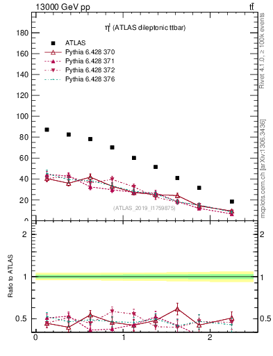 Plot of l.eta in 13000 GeV pp collisions