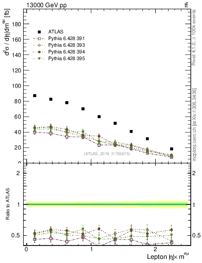 Plot of l.eta in 13000 GeV pp collisions