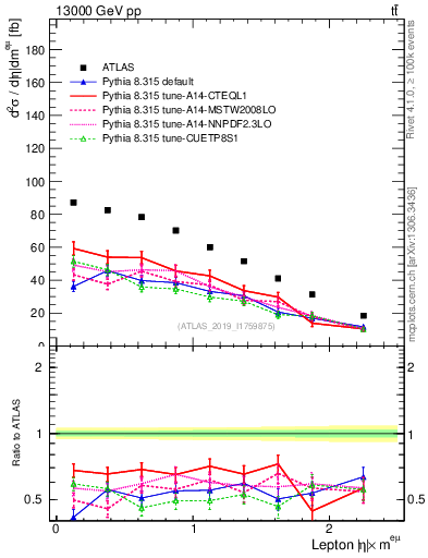 Plot of l.eta in 13000 GeV pp collisions
