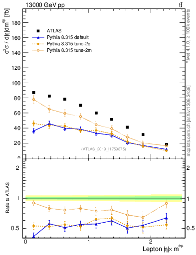 Plot of l.eta in 13000 GeV pp collisions