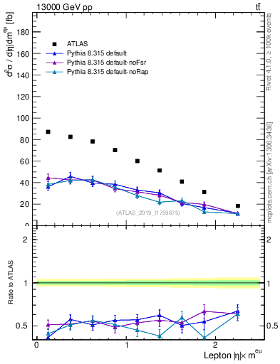 Plot of l.eta in 13000 GeV pp collisions