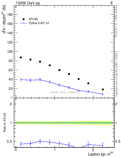 Plot of l.eta in 13000 GeV pp collisions