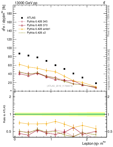 Plot of l.eta in 13000 GeV pp collisions