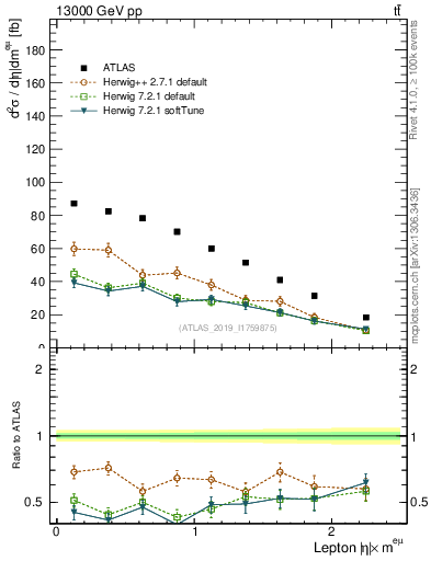 Plot of l.eta in 13000 GeV pp collisions