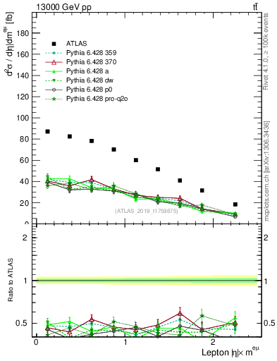 Plot of l.eta in 13000 GeV pp collisions