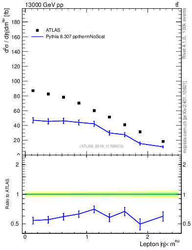 Plot of l.eta in 13000 GeV pp collisions