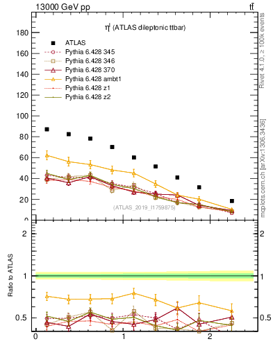 Plot of l.eta in 13000 GeV pp collisions