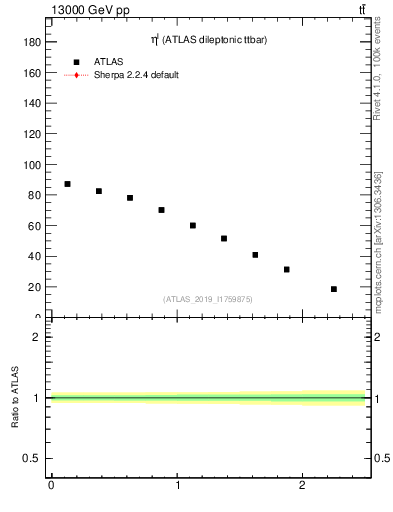 Plot of l.eta in 13000 GeV pp collisions