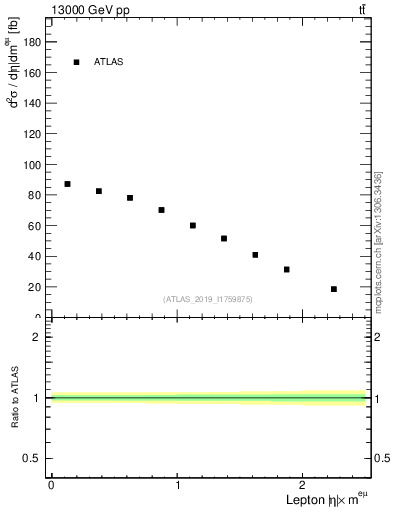 Plot of l.eta in 13000 GeV pp collisions